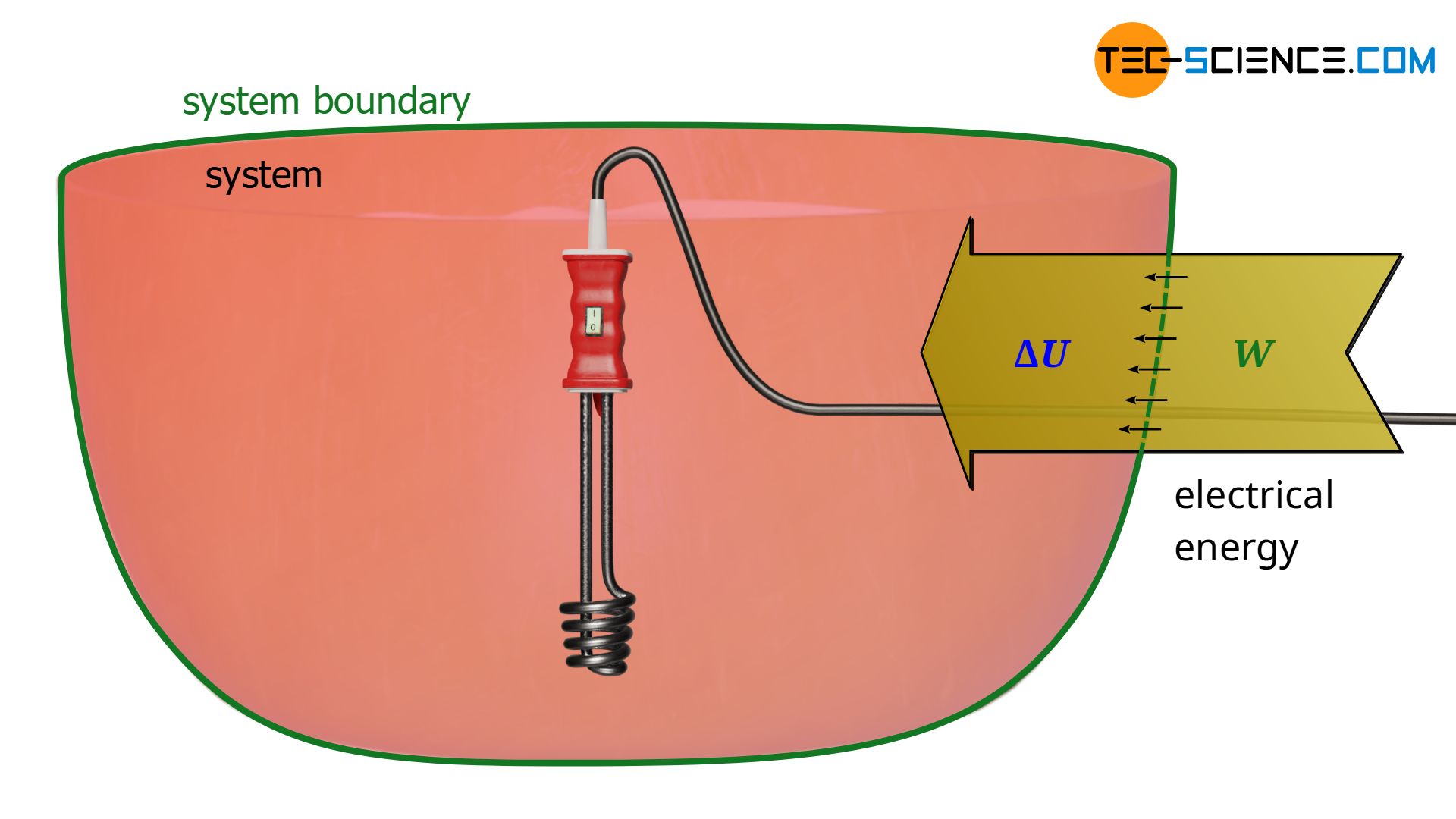 Dissipation of electrical energy with an immersion heater