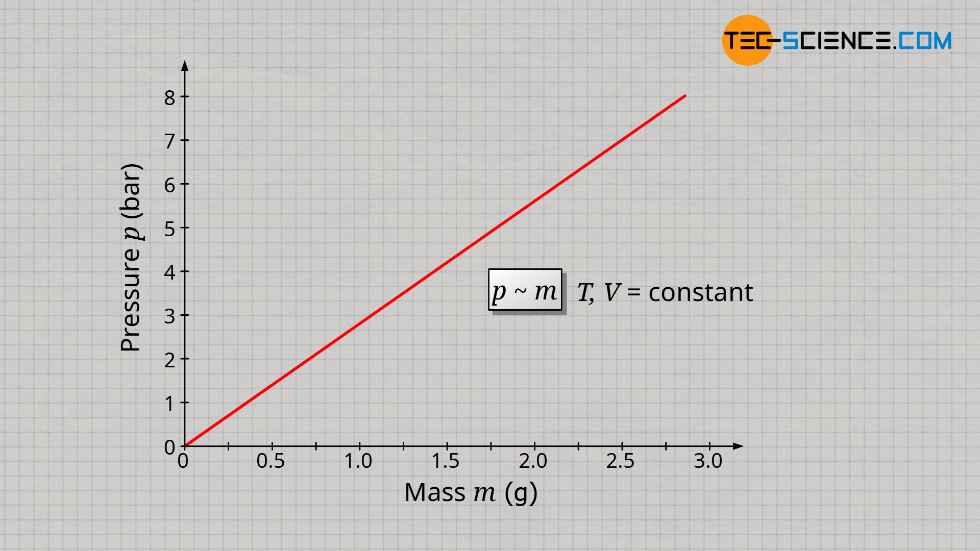 Proportional relationship between gas pressure and gas mass at constant temperature and constant volume