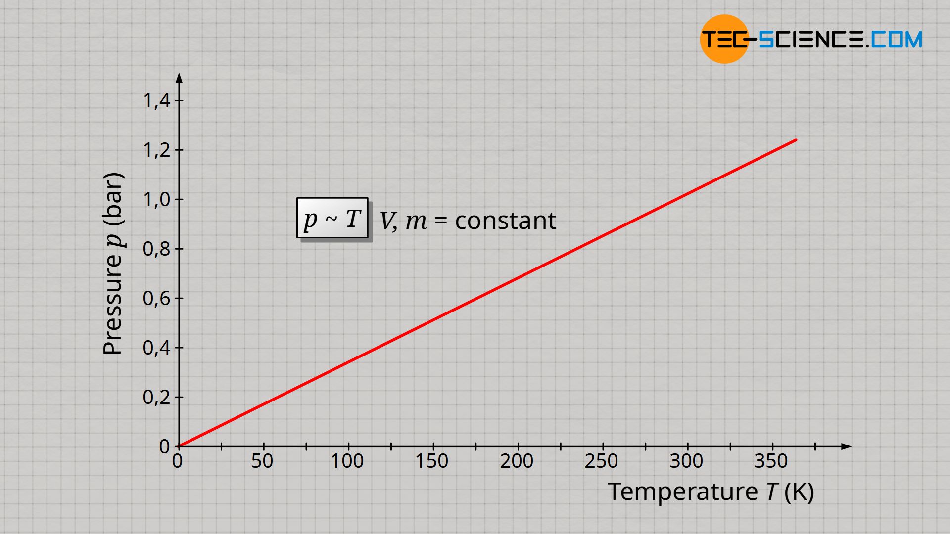 Proportional relationship between gas pressure and thermodynamic temperature at constant mass and volume