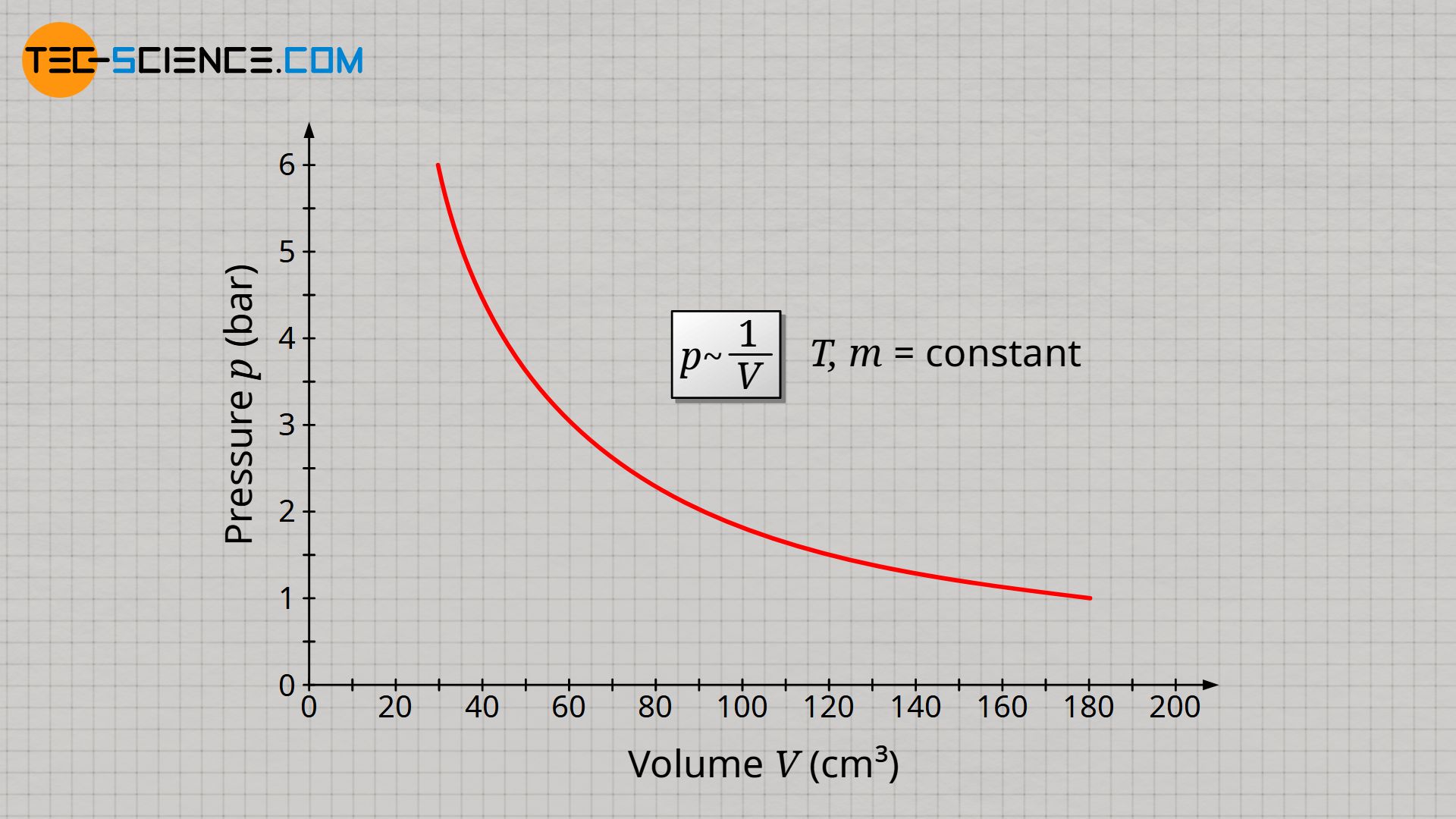 Inversely proportional relationship between gas pressure and gas volume at constant mass and temperature