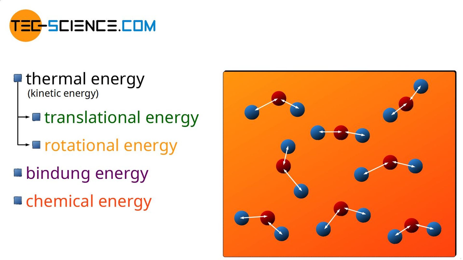 Chemical energy as part of the internal energy of a substance