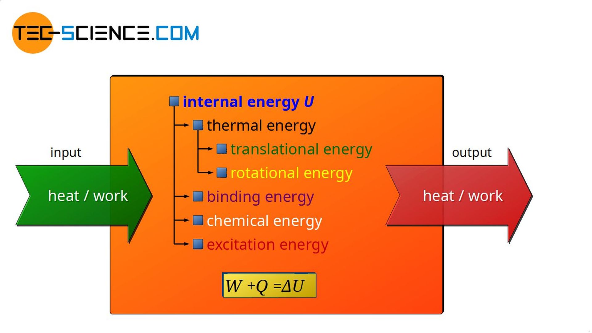 First law of thermodynamics (conservation of energy)