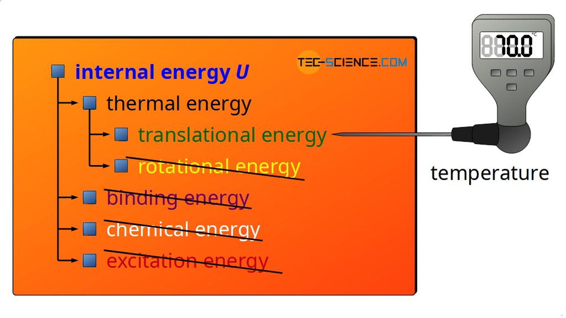 Internal energy of ideal gases