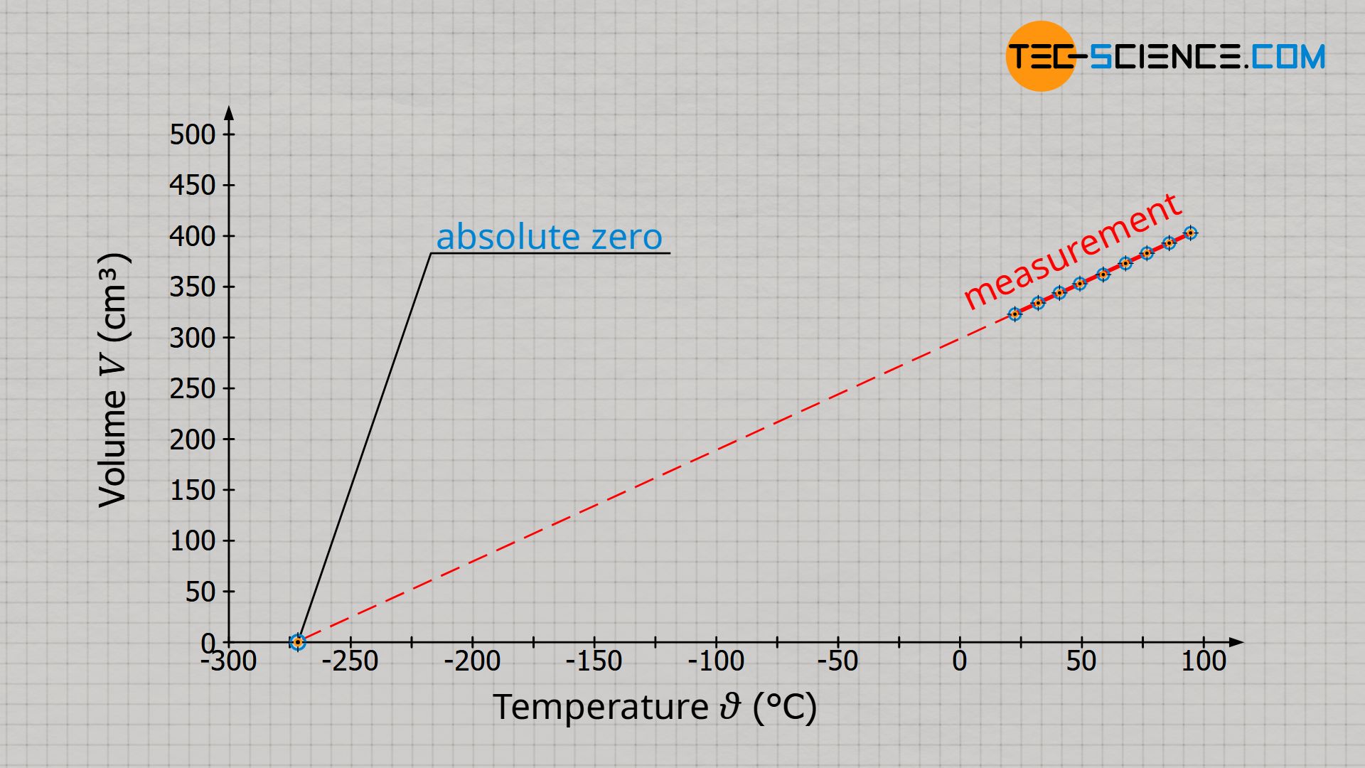 Definition of absolute zero as reference point for the Kelvin scale