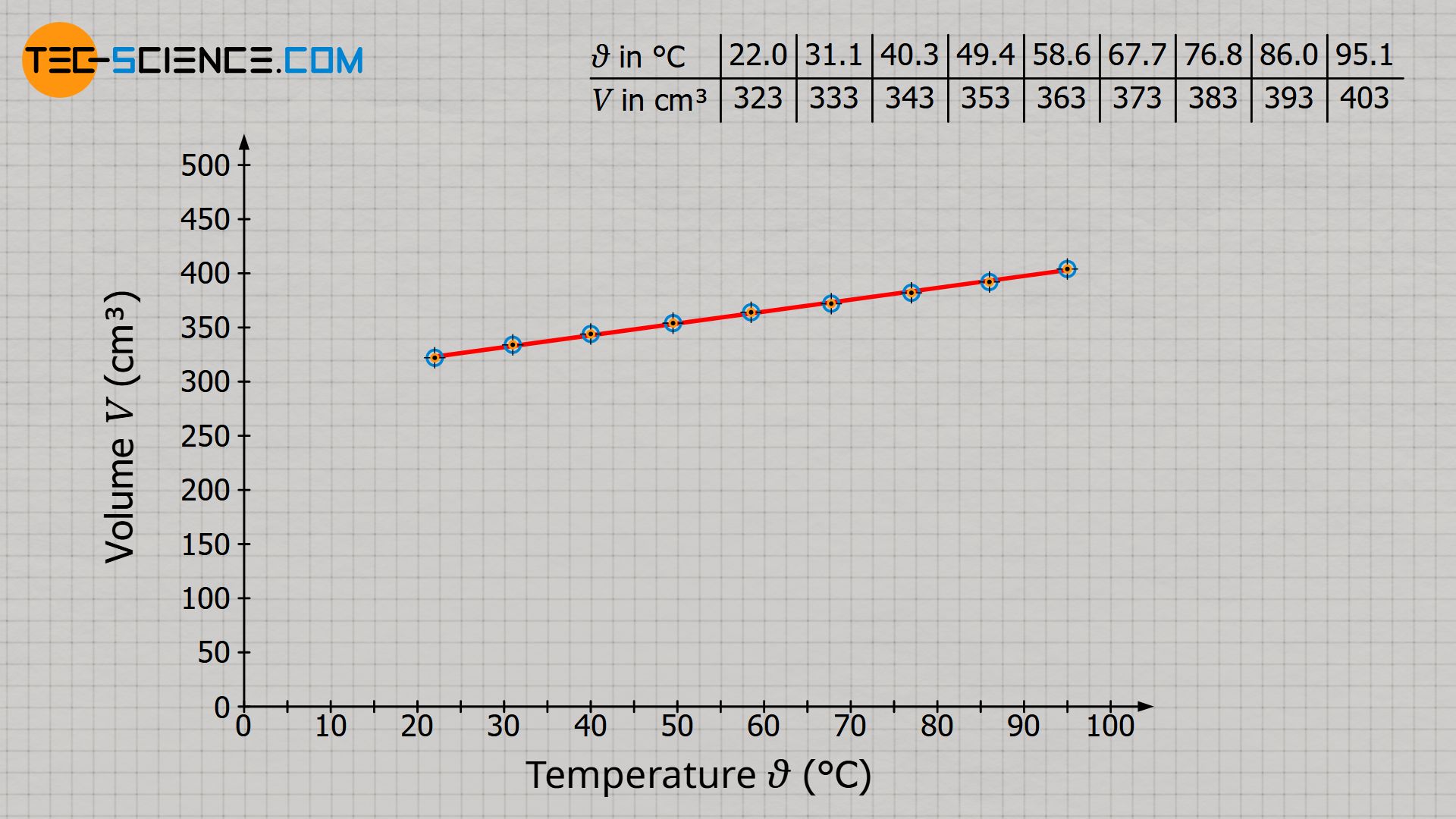 Relationship between temperature (in the unit degree Celsius) and volume at constant pressure