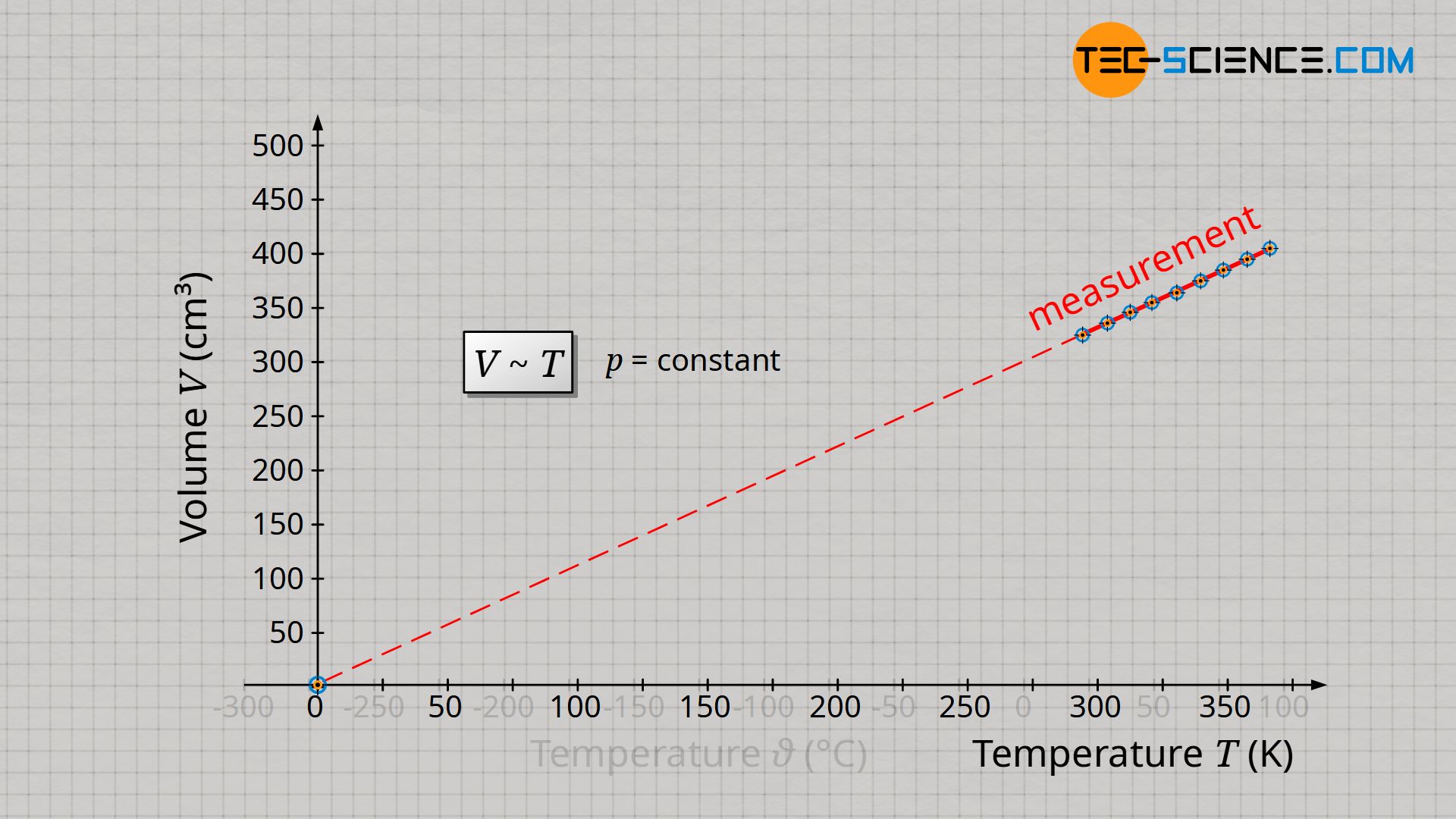 Volume-temperature diagram for an isobaric process (law of Gay-Lussac)