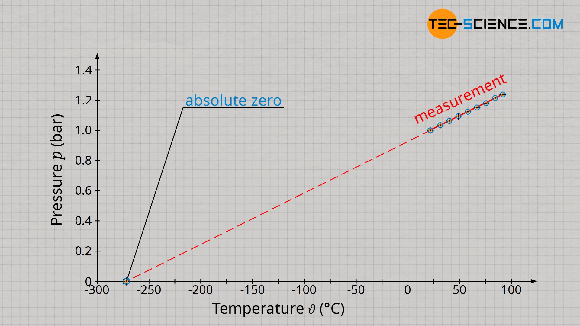 Definition of absolute zero as reference point for the Kelvin scale