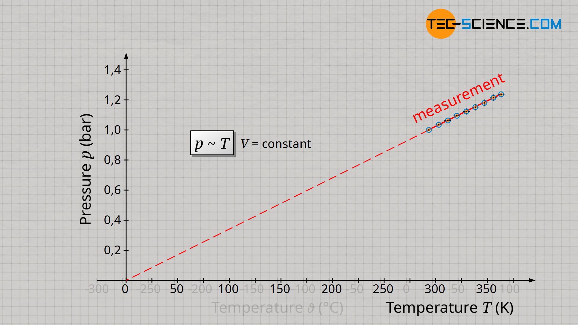 Pressure-temperature diagram for an isochoric process (law of Amontons)