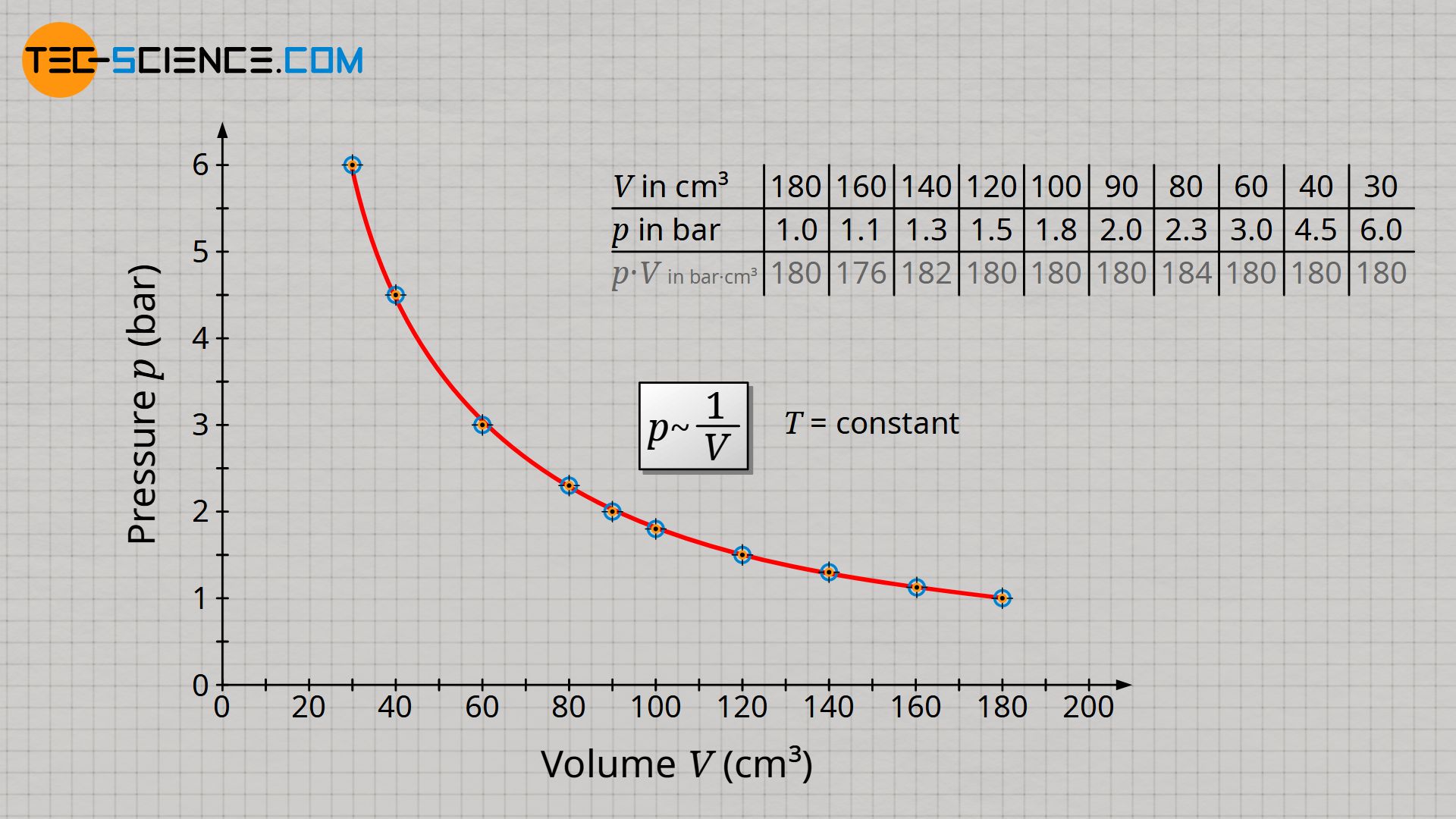 Volume-pressure diagram for an isothermal process (law of Boyle-Mariotte)