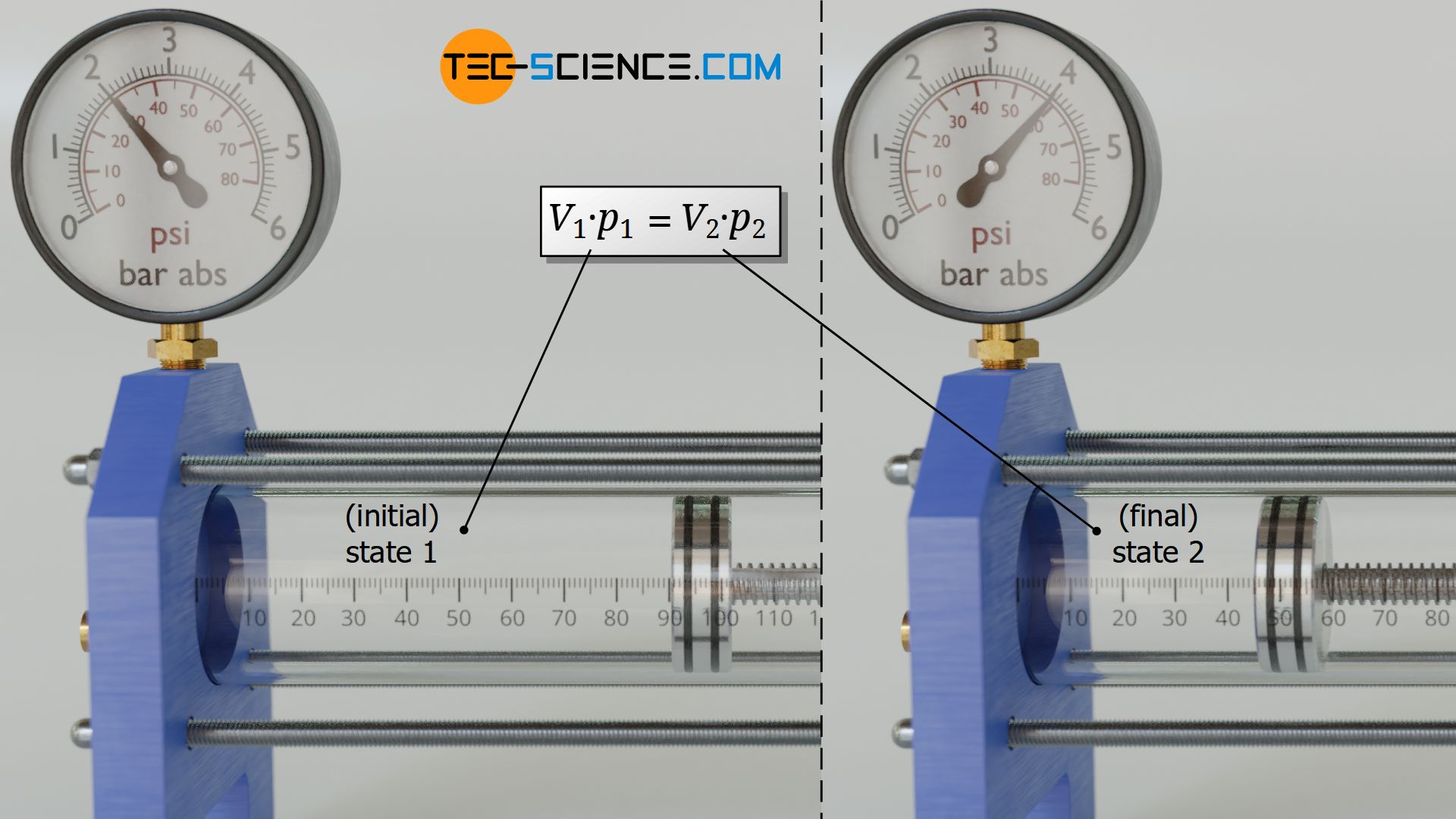 Linking two states of an isothermal process