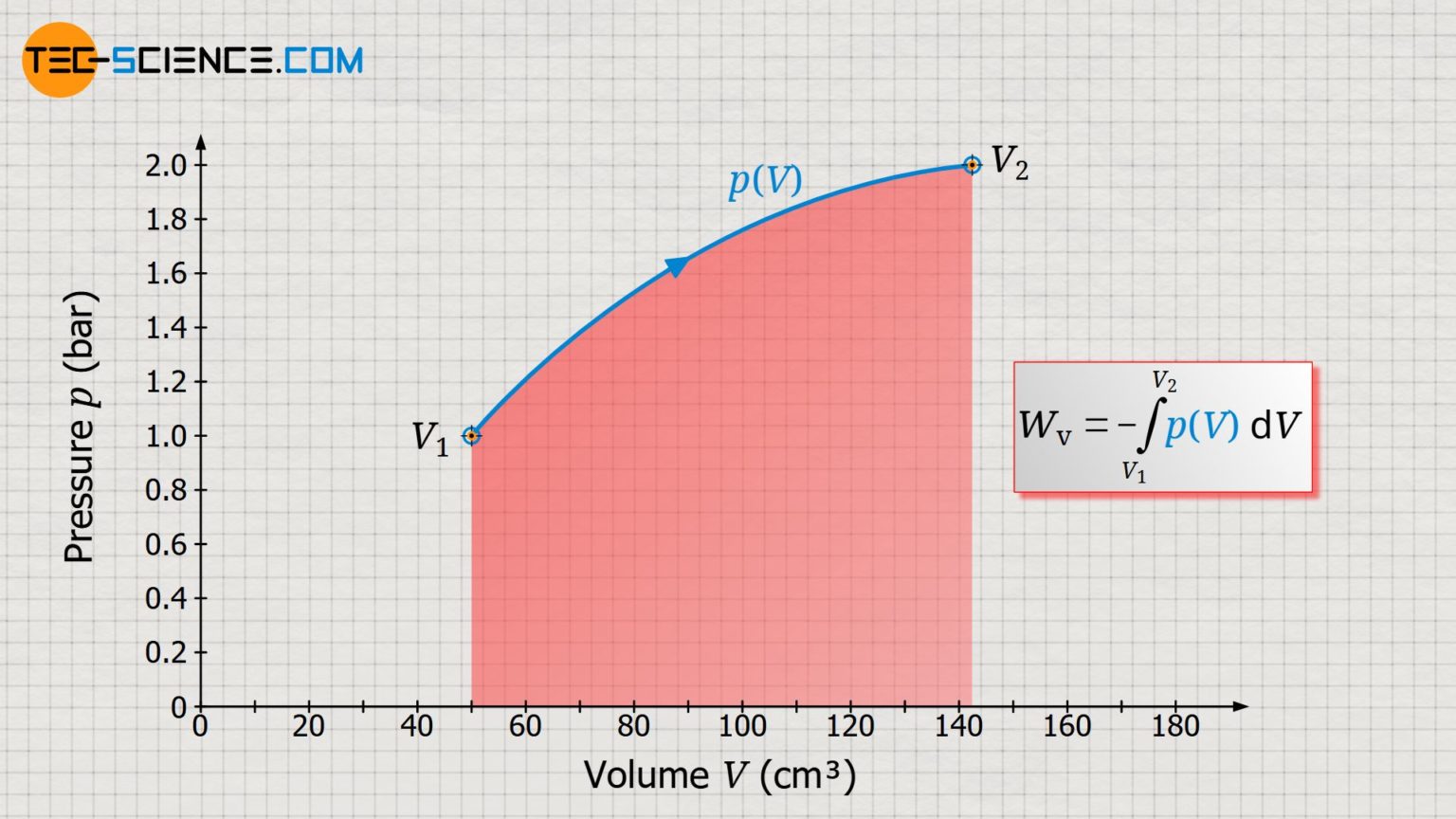 Concept of pressurevolume work (displacement work) tecscience