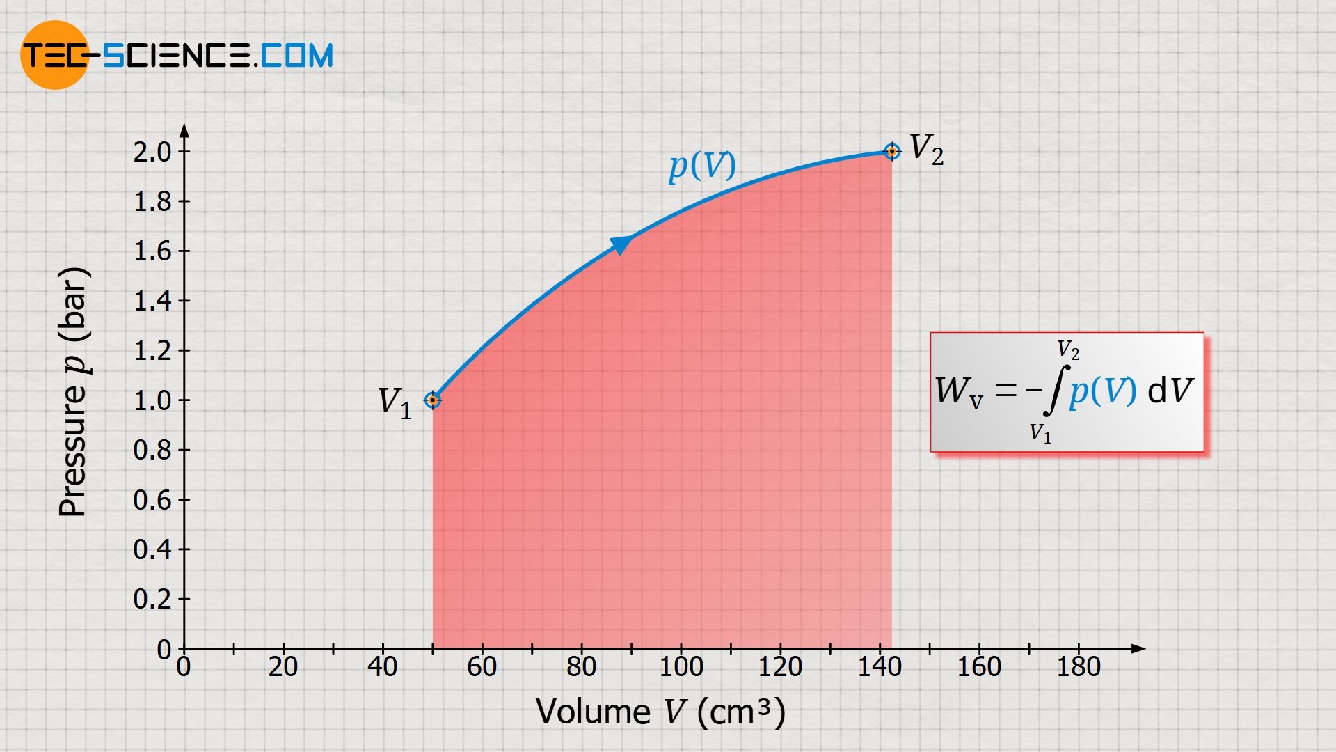 Calculation of pressure-volume work as the area under the p(V) curve