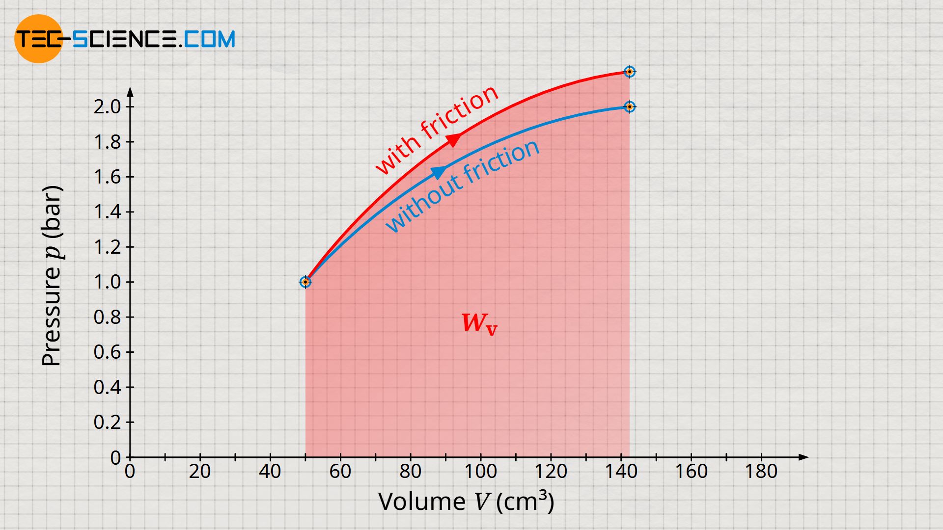 Comparison of pressure-volume work between a process with and without friction