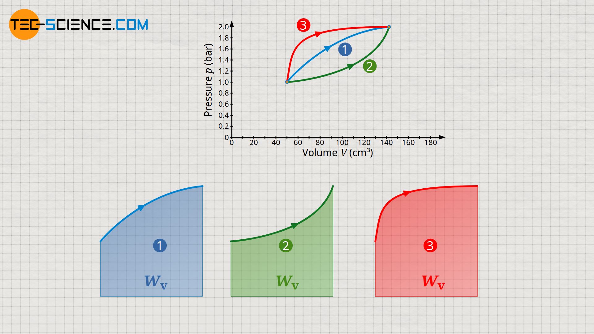 Pressure-volume work as a path function (process quantity)