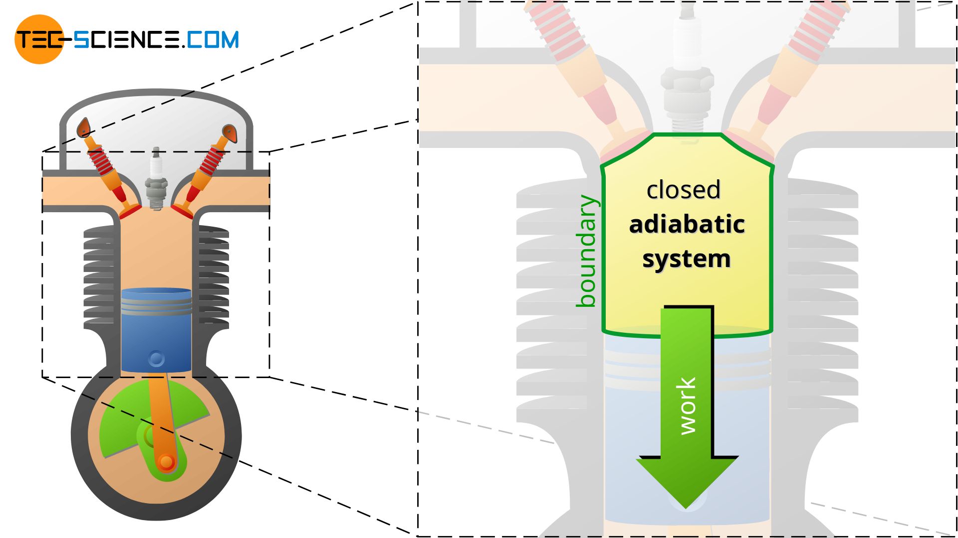 4-stroke internal combustion engine during power stroke as an example of a closed adiabatic system