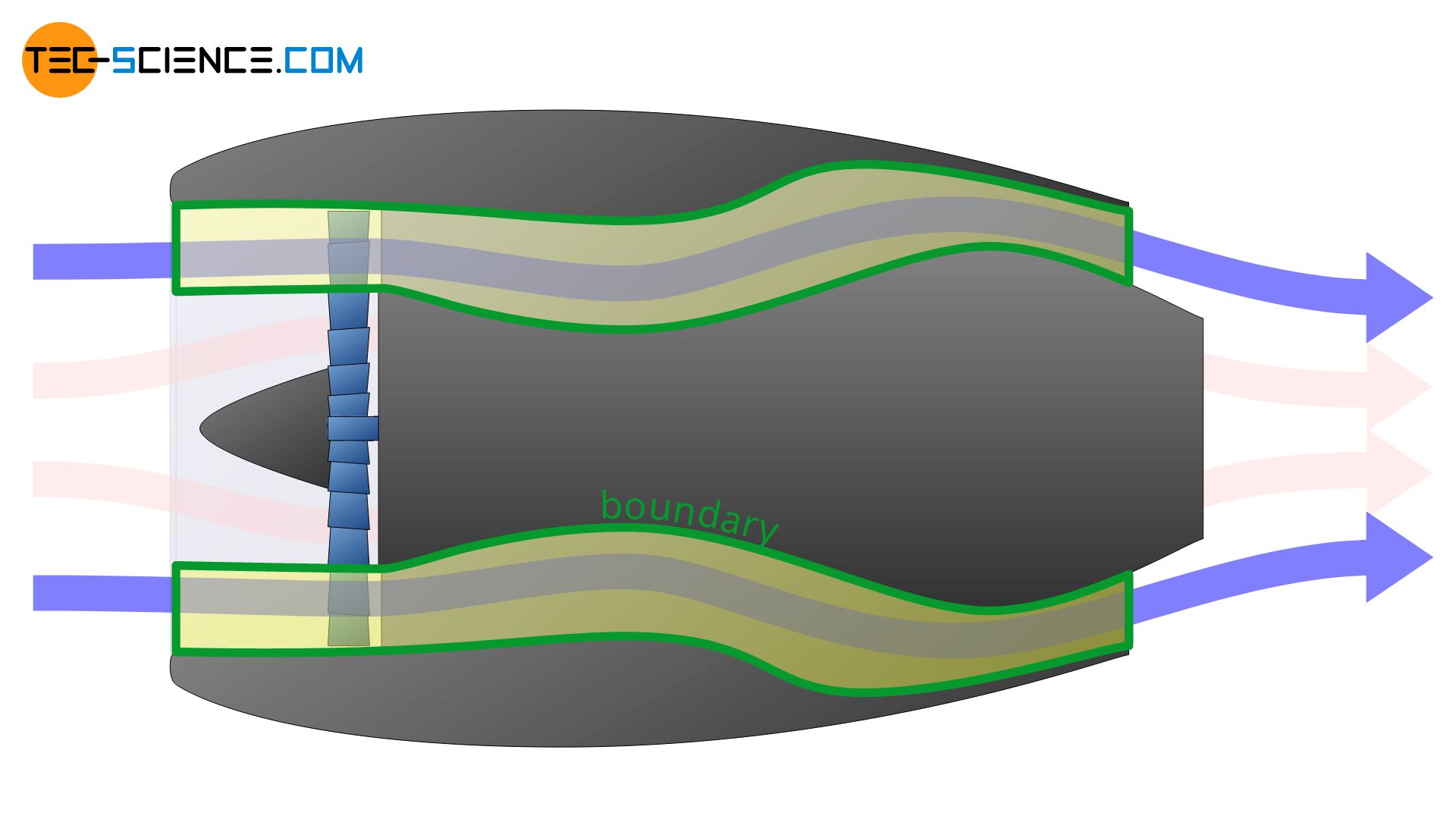 Bypass as system boundary to describe the thermodynamic processes in the bypass flow