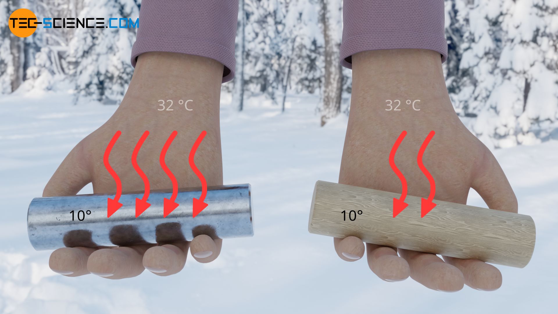 Different sensation of cold due to different heat flows