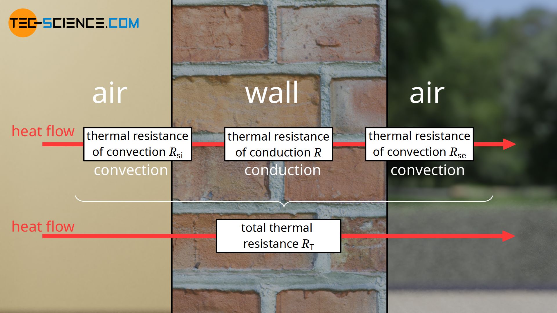 Thermal resistance of convection and conduction and total thermal resistance