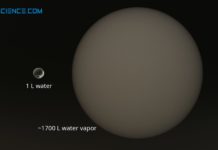 Comparison of volume between liquid water and gaseous water (water vapor)