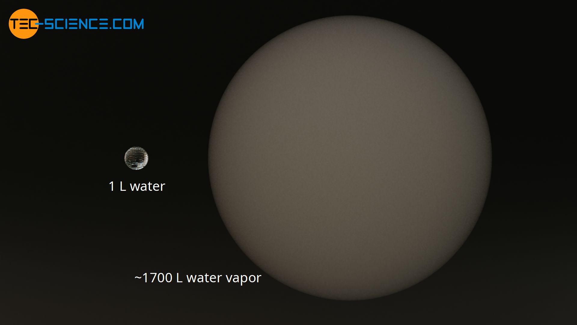 Comparison of volume between liquid water and gaseous water (water vapor)