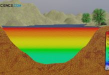 Thermal stratification of a lake in summer