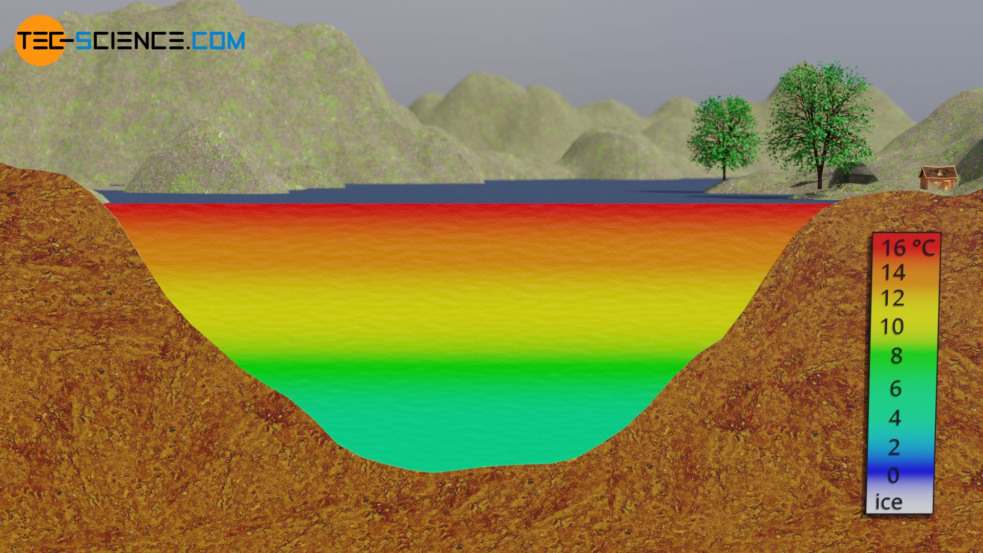 Thermal stratification of a lake in summer