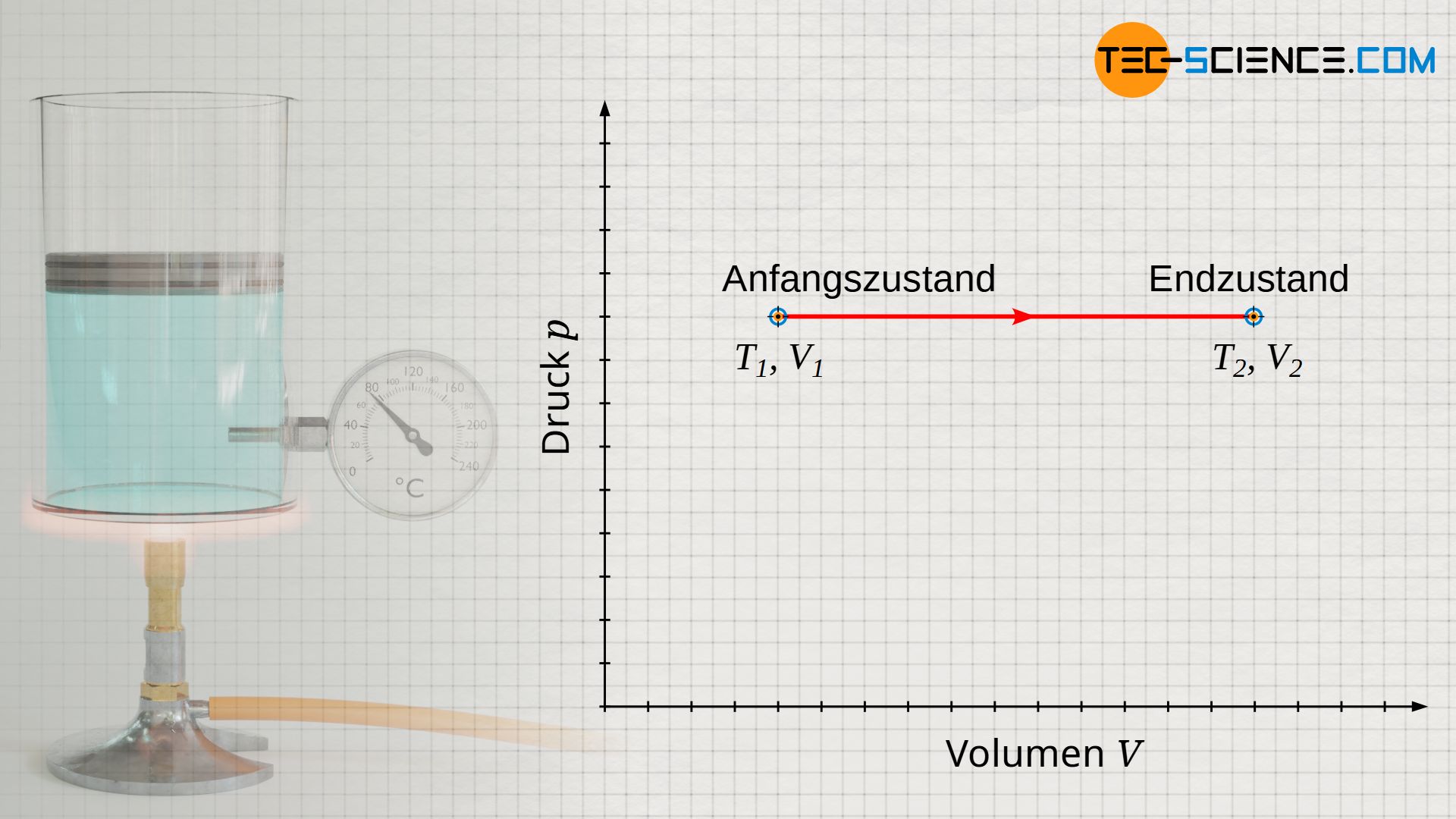 Isobarer Prozess im Volumen-Druck-Diagramm (konstanter Druck)