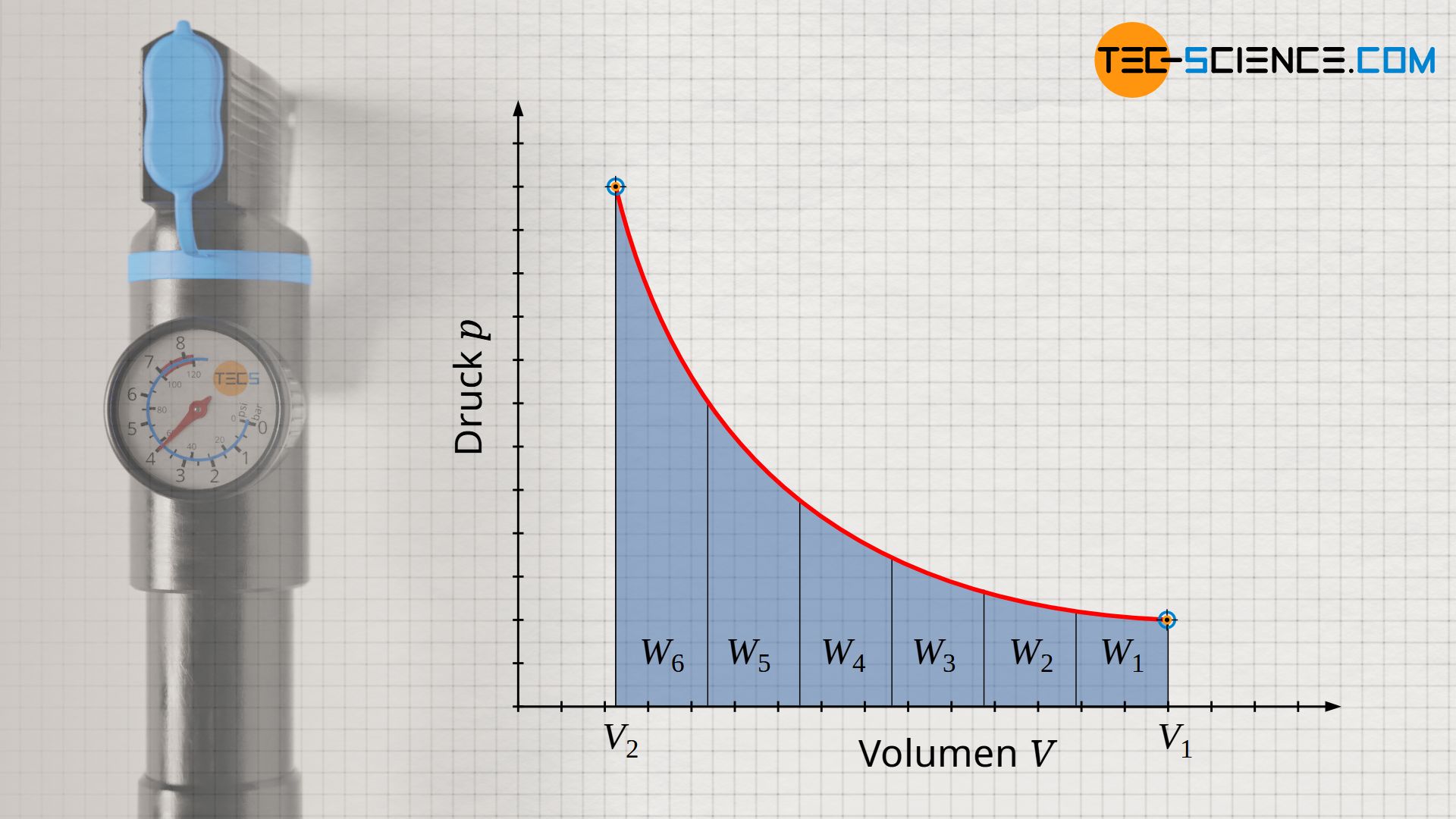 Zunahme der Volumenarbeit mit kleiner werdendem Volumen