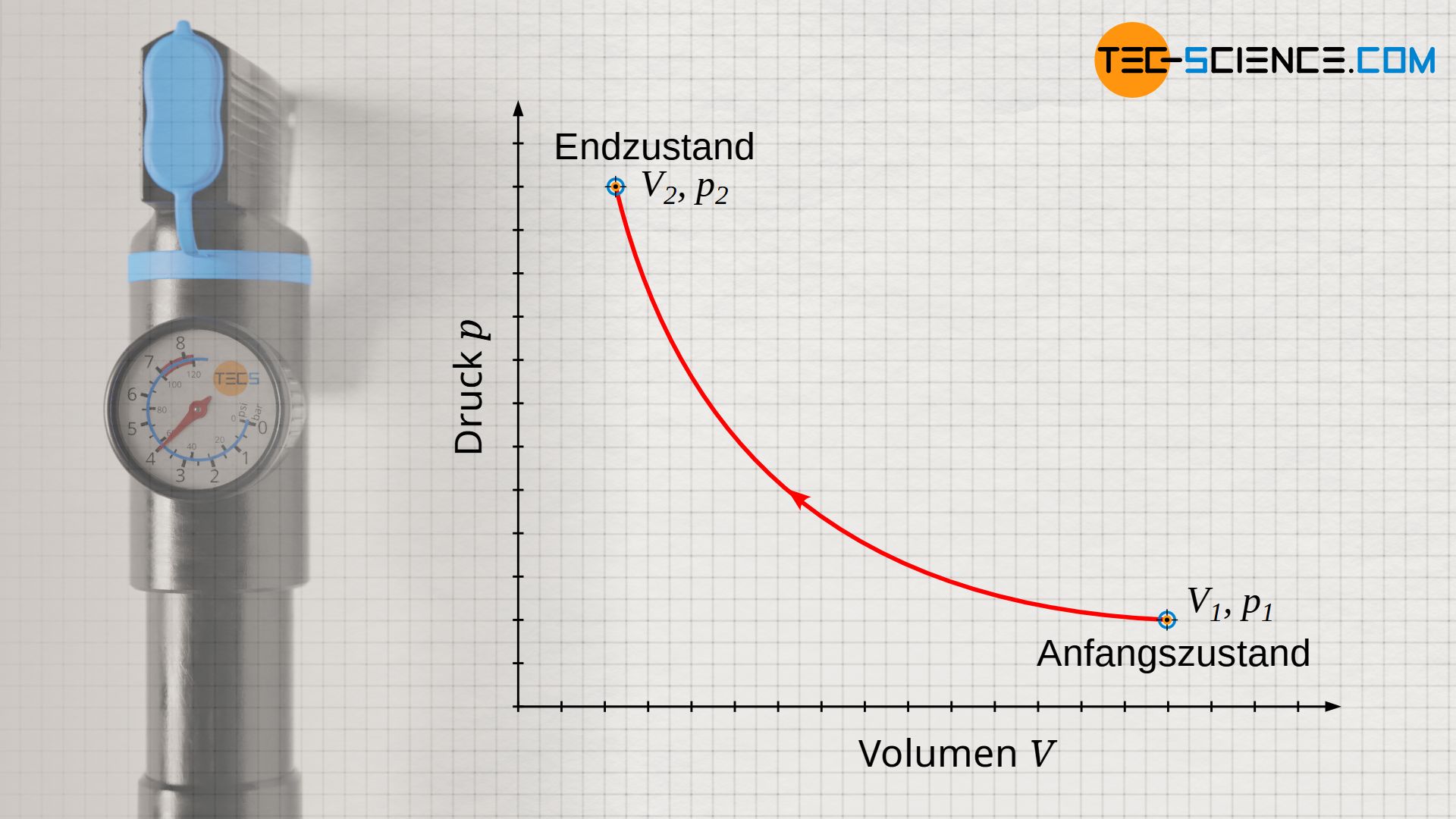 Isothermer Prozess im Volumen-Druck-Diagramm (konstante Temperatur)