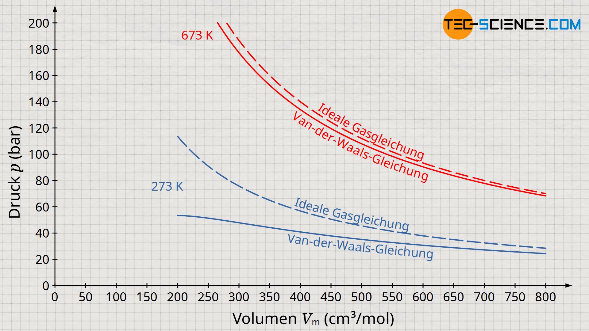 Vergleich des idealen Gasgesetztes und der Van-der-Waals-Gleichung am Beispiel von Kohlenstoffdioxid