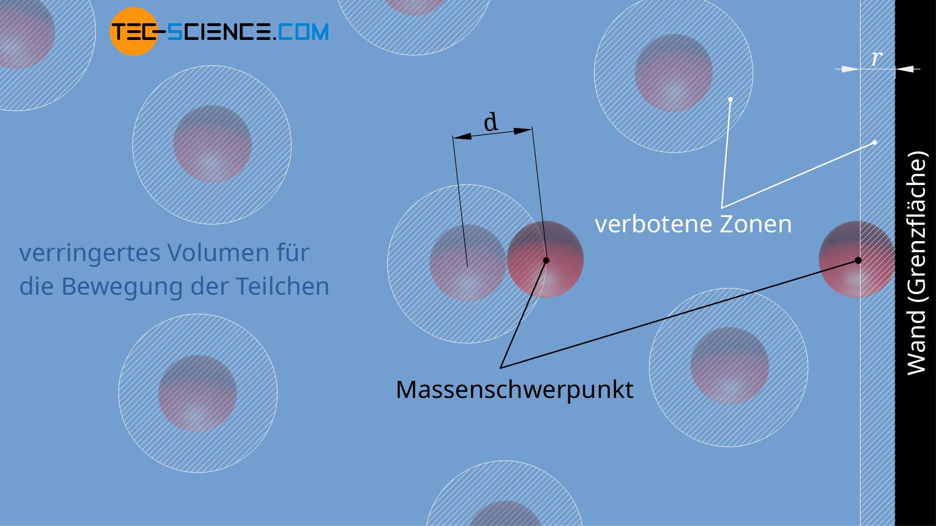 Berücksichtigung des Eigenvolumens der Teilchen