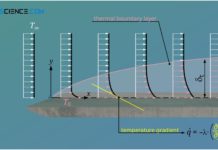 Definition of the thermal boundary layer (temperature boundary layer)