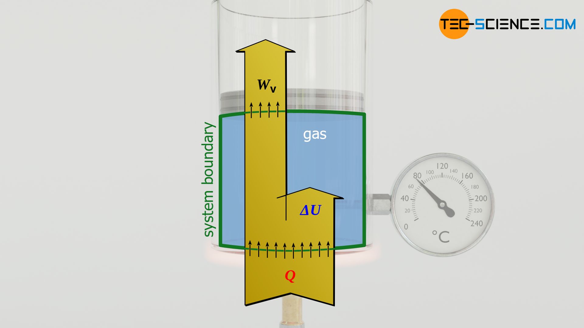 Energy flow diagram of an isobaric process (constant pressure)