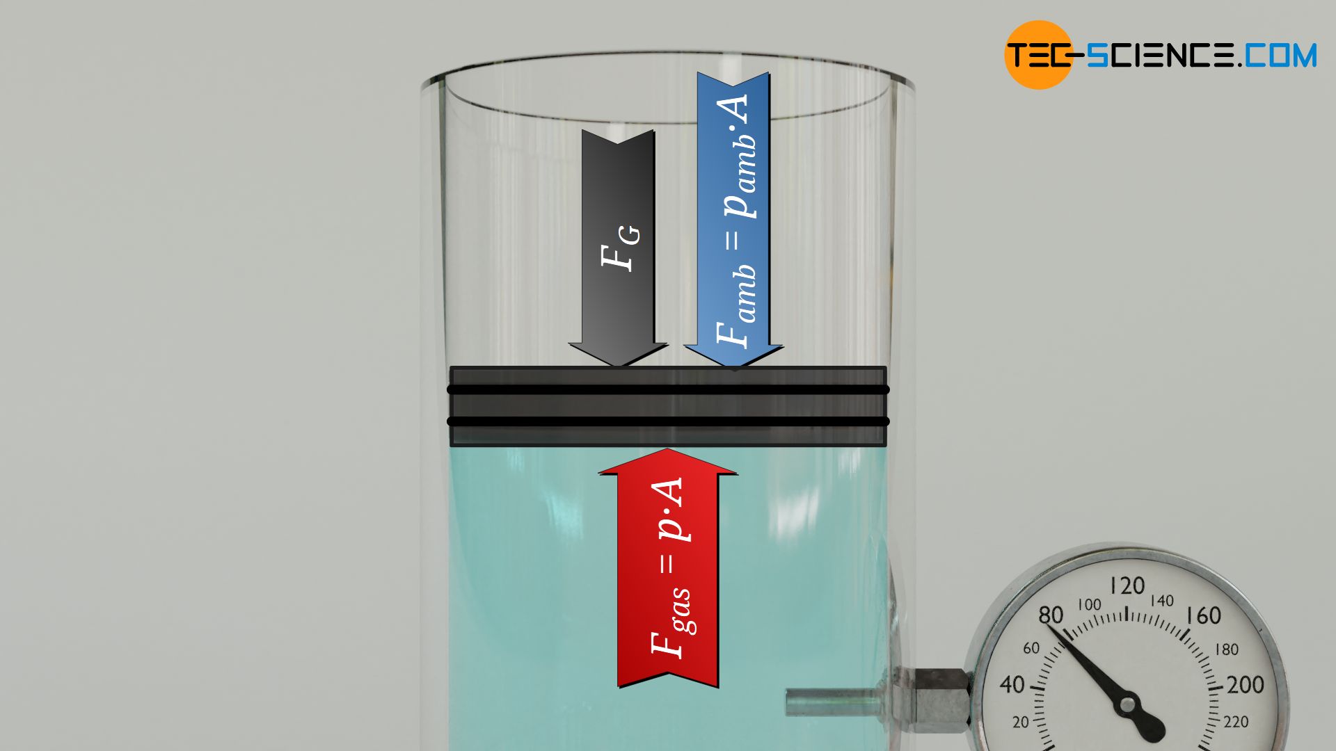 Balance of forces between gas pressure and external forces