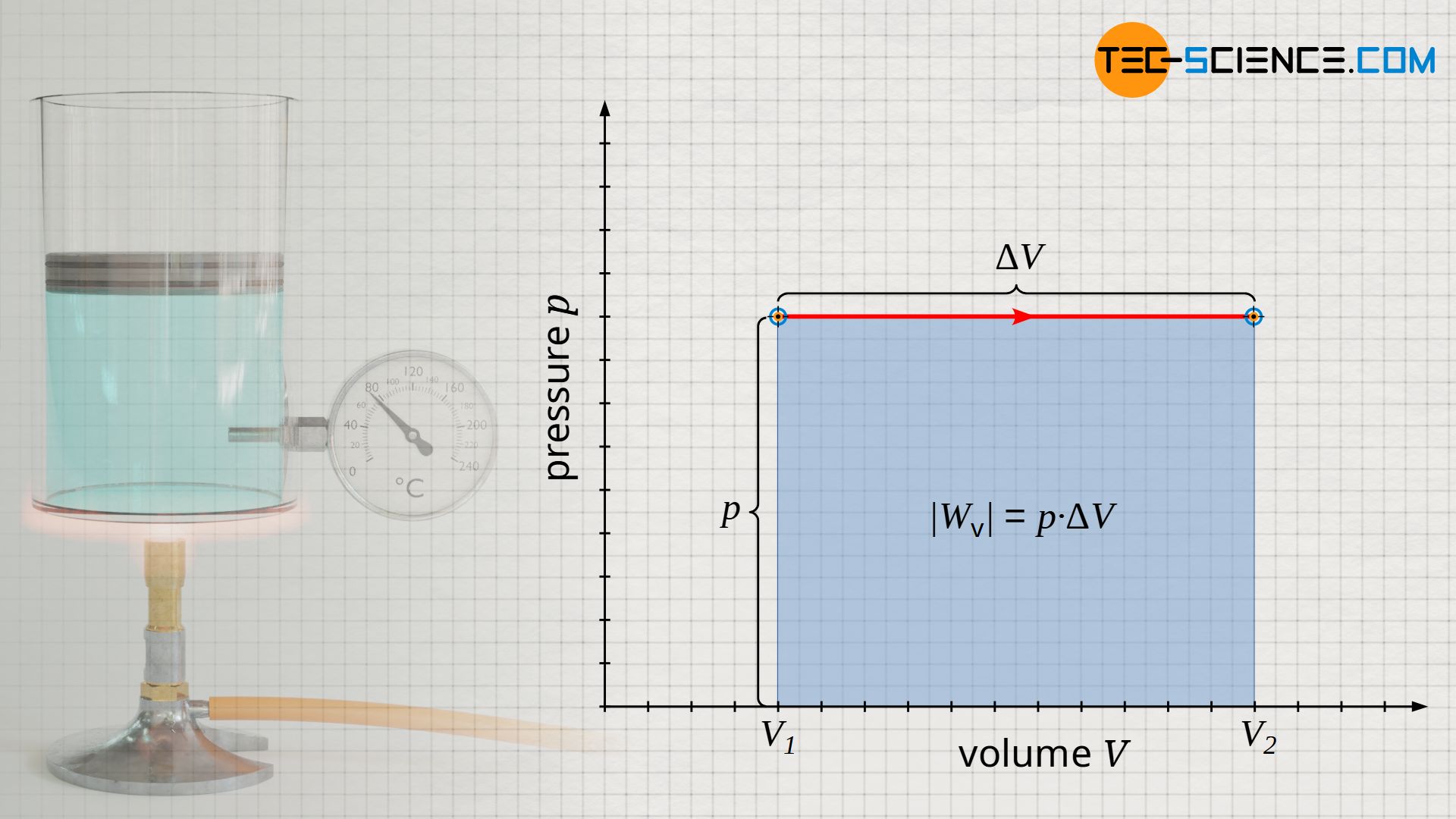 Calculation of the pressure-volume work for an isobaric process