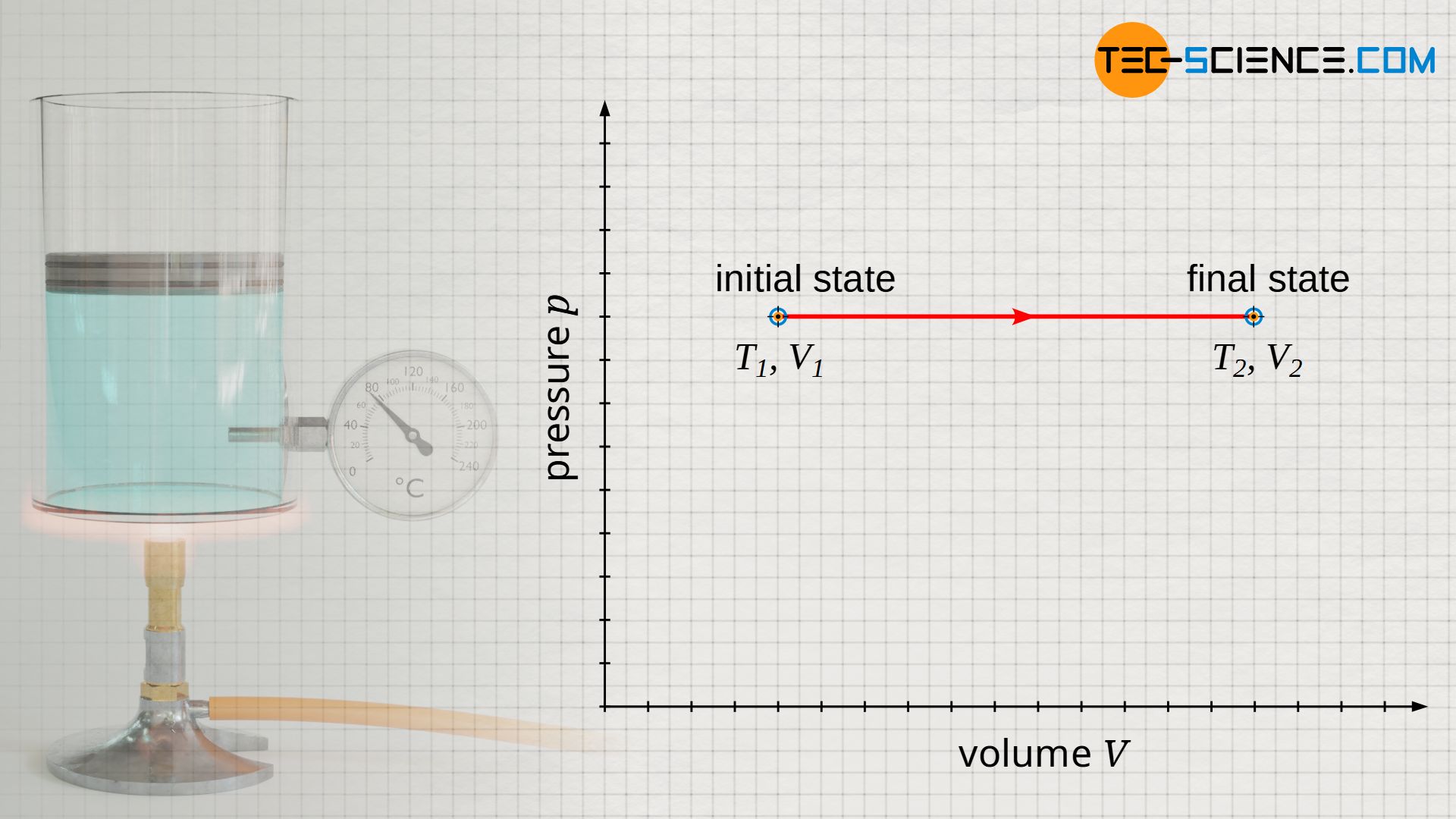 Isobaric process in volume-pressure diagram (constant pressure)