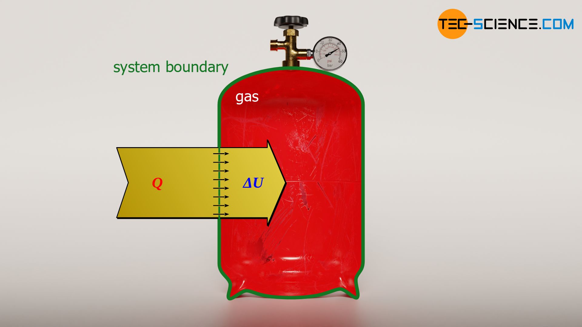 Energy flow diagram of an isochoric process (constant volume)