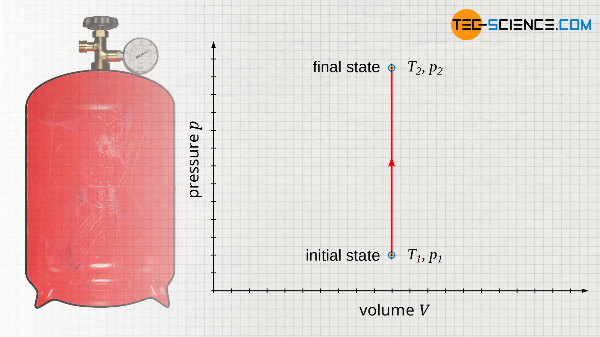 Isochoric process in volume-pressure diagram (constant volume)