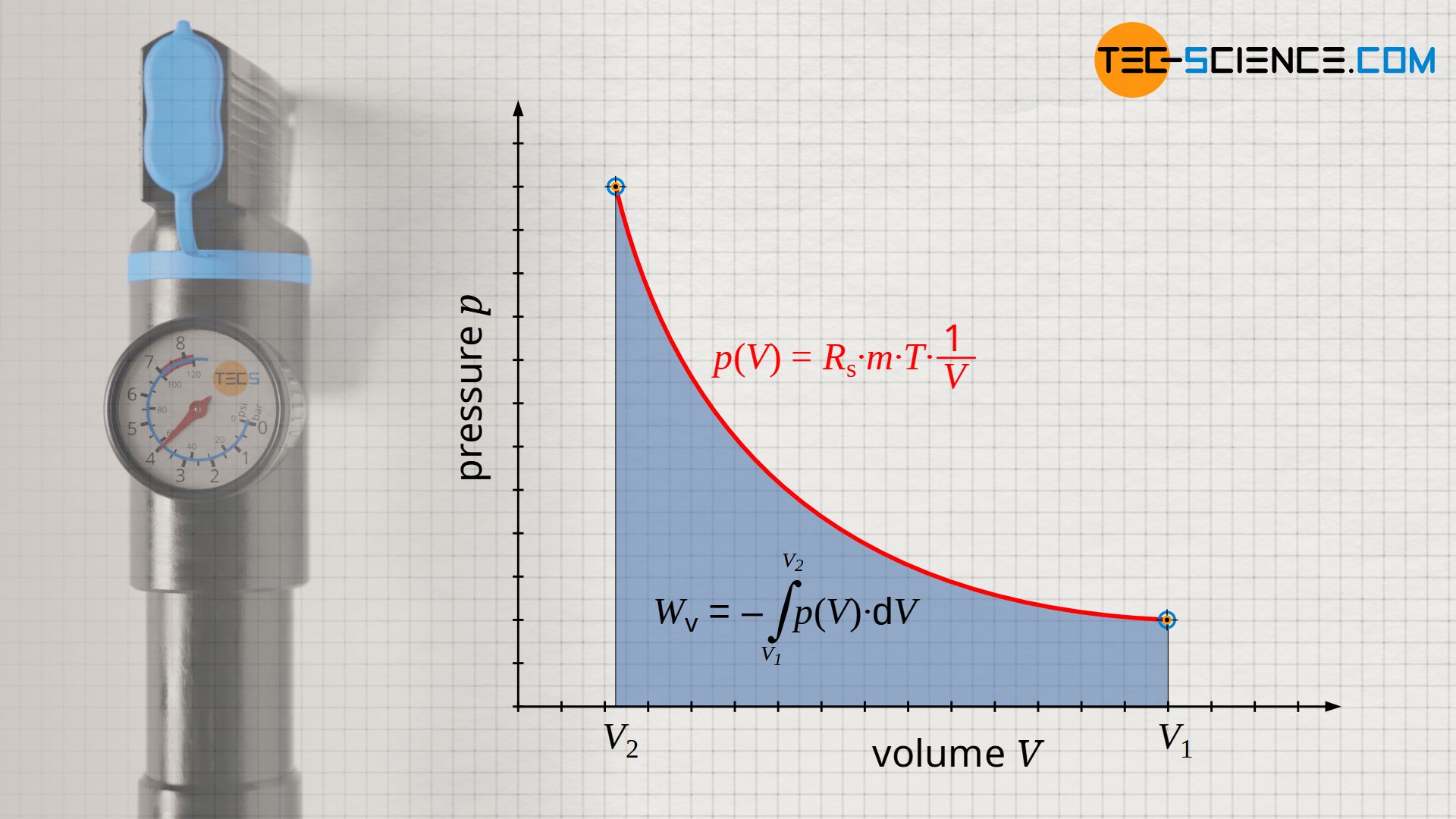 Calculation of the pressure-volume work for an isothermal process