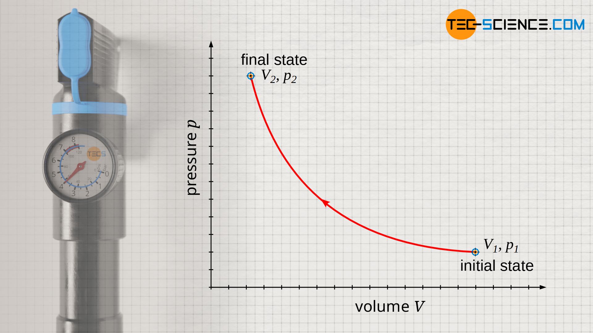 Isothermal process in volume-pressure diagram (constant temperature)