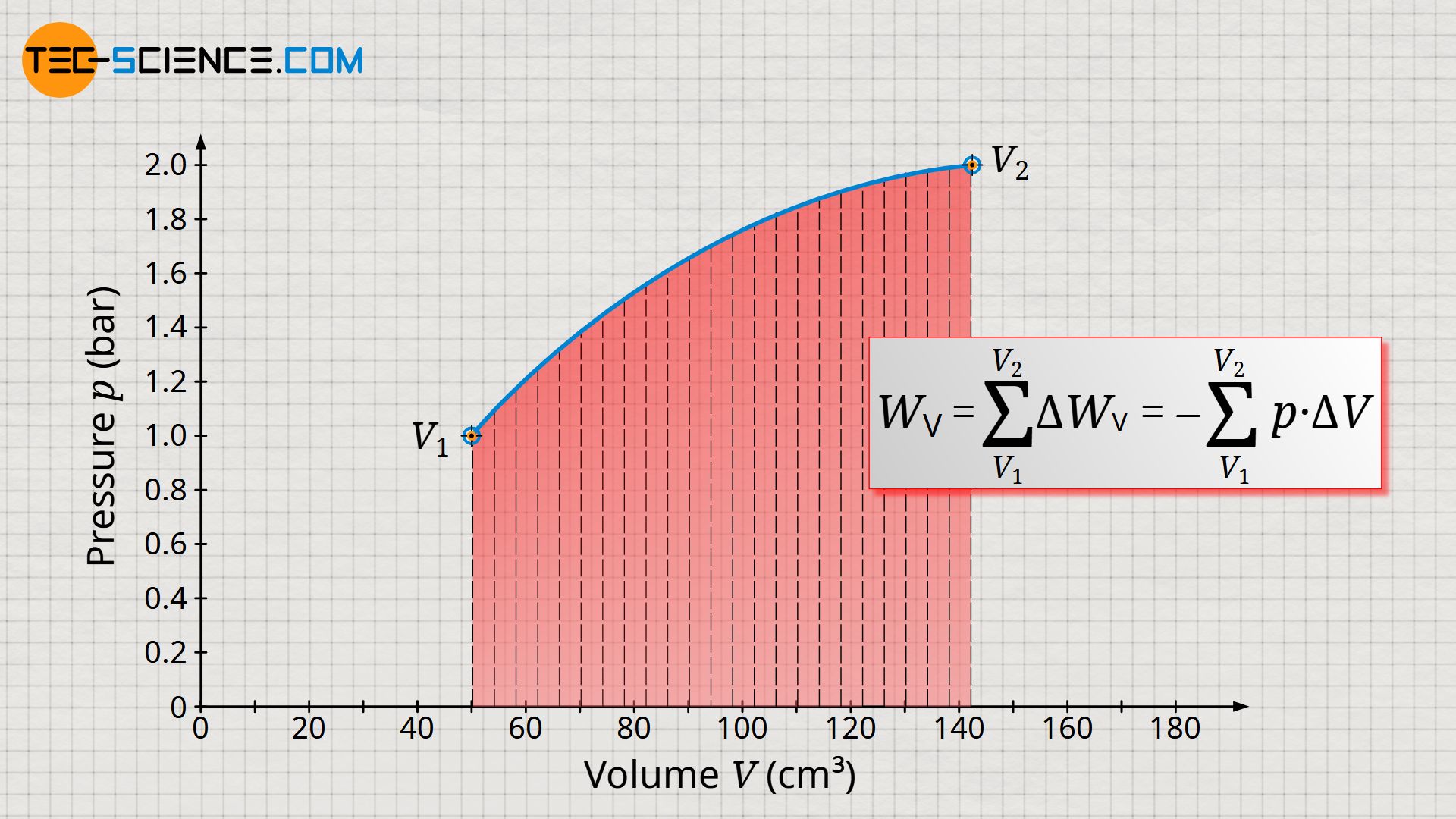 Summing up the infinitesimal pressure-volume work to the total displacement work