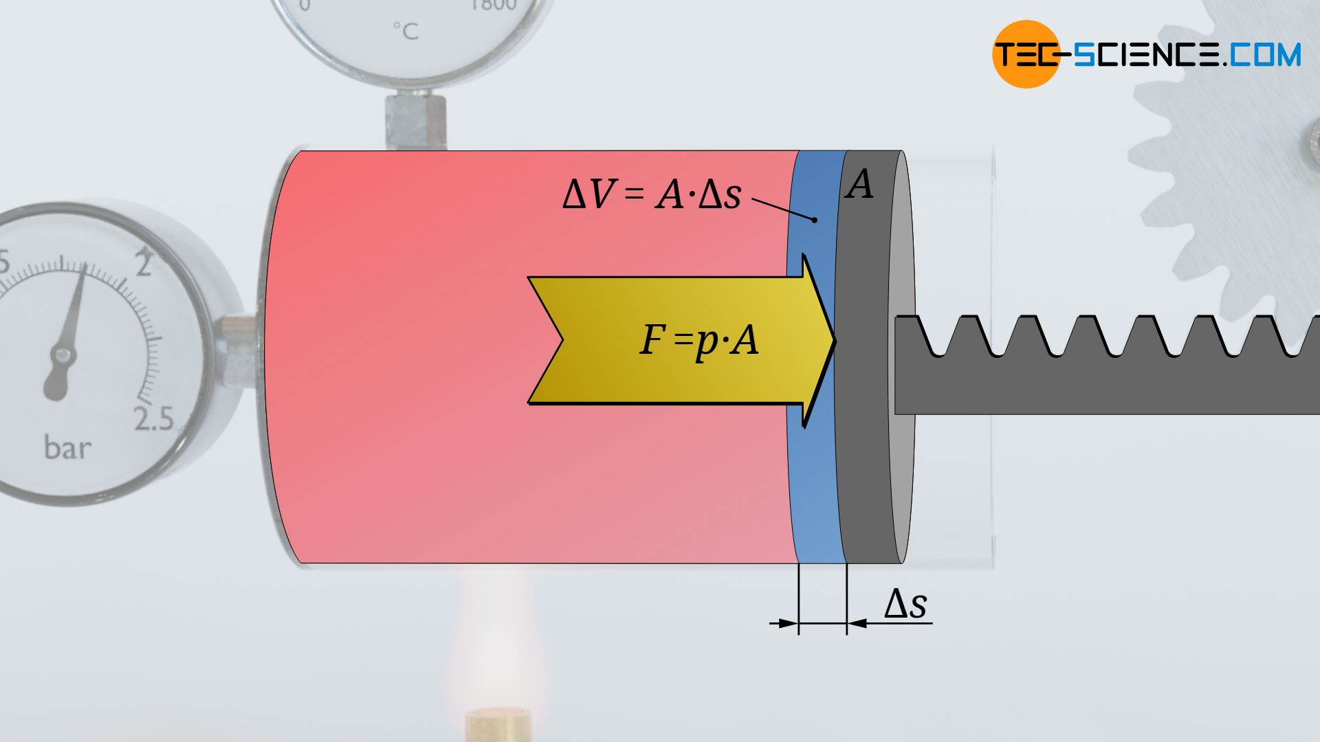 Relationship between the volume change and the displacement of the piston