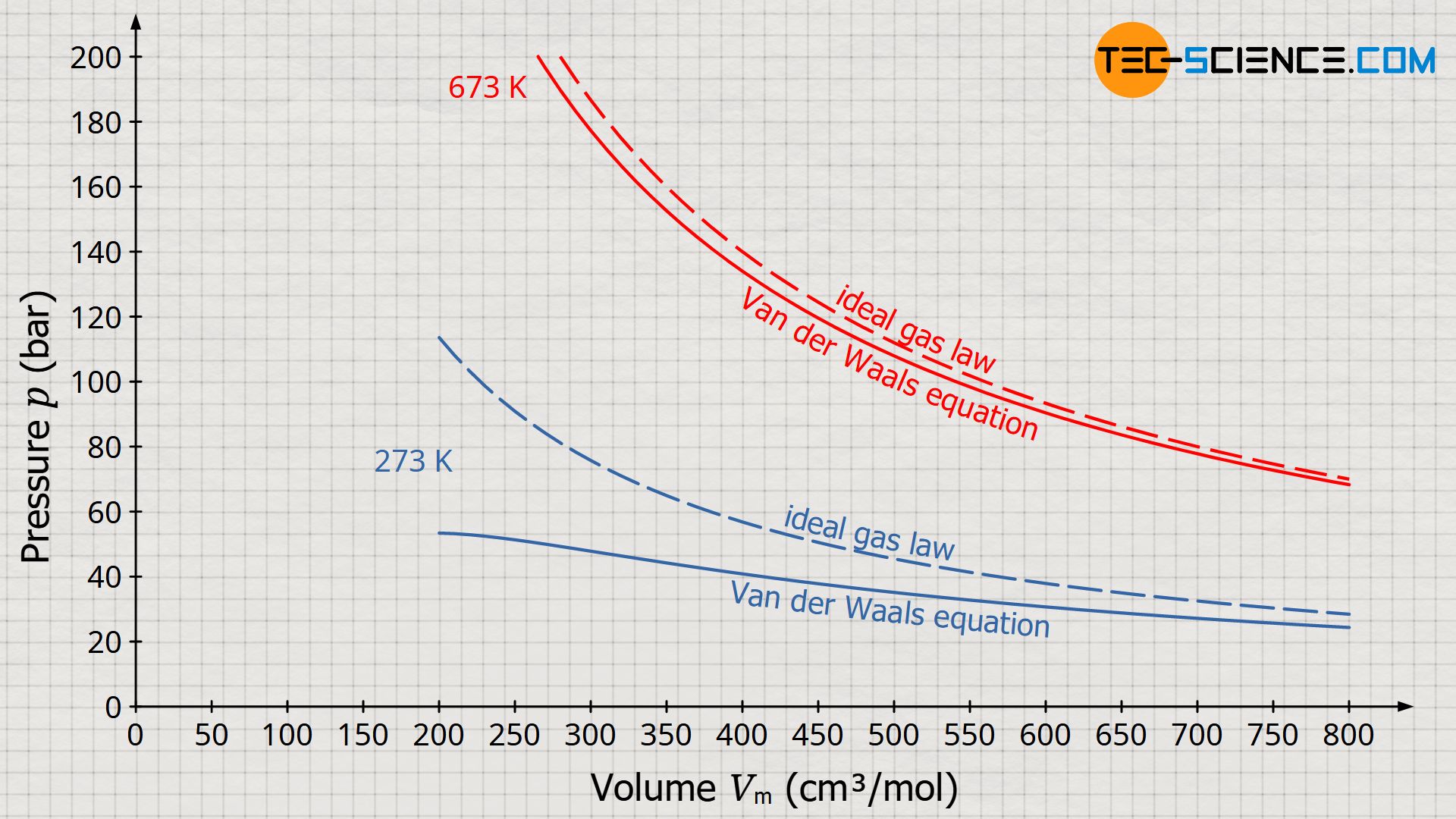 Comparison of the ideal gas law and the Van der Waals equation using carbon dioxide as an example