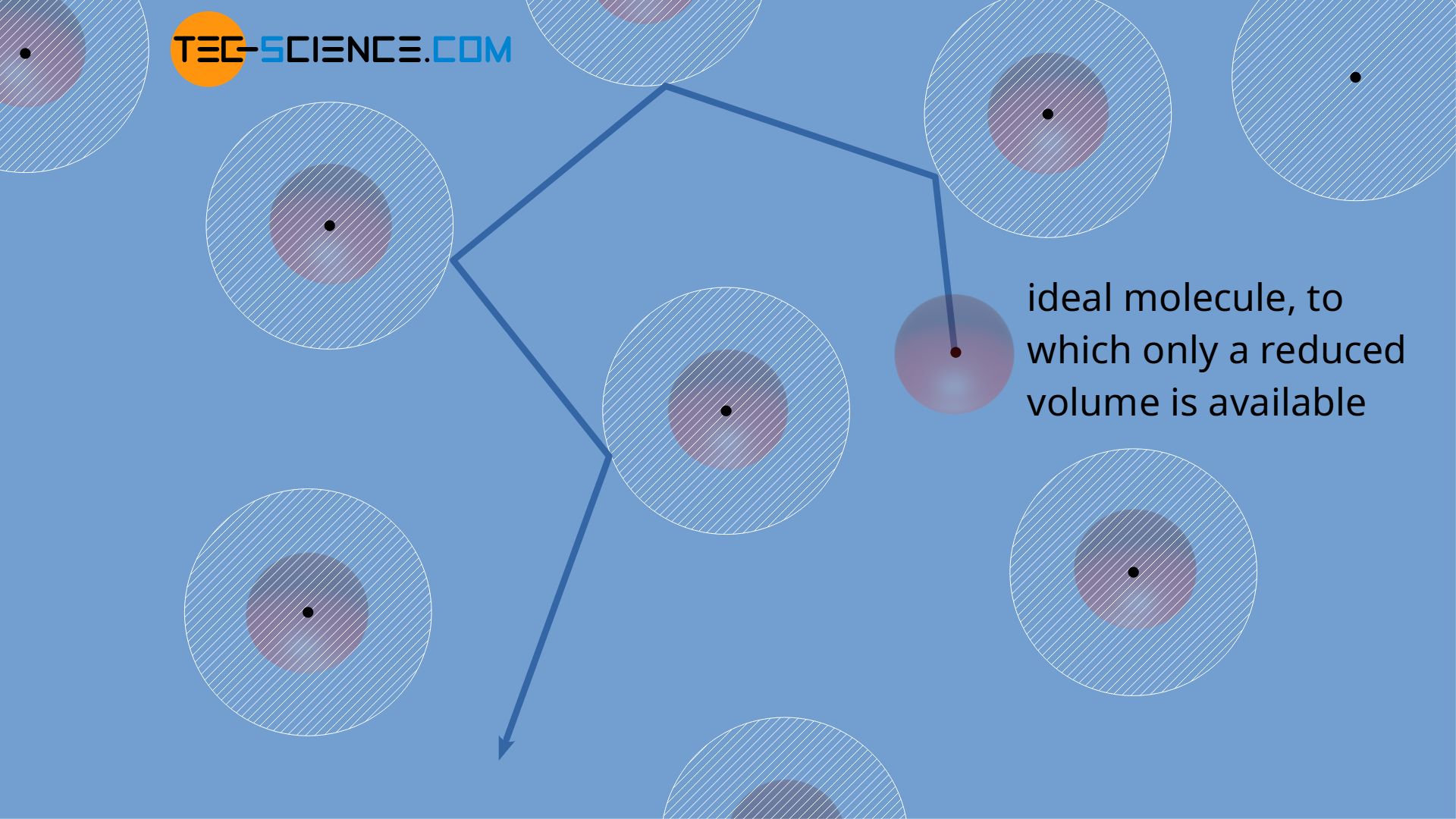 Ideal molecule, to which only a reduced volume is available