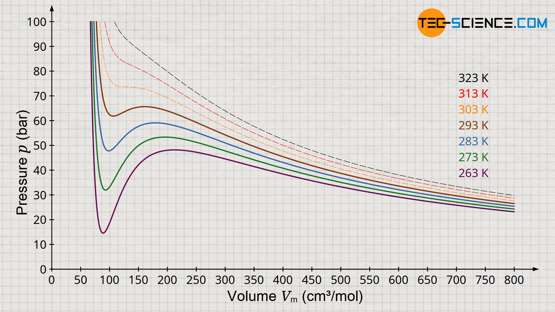 Isotherms of a real gas according to the Van-der-Waals-equation