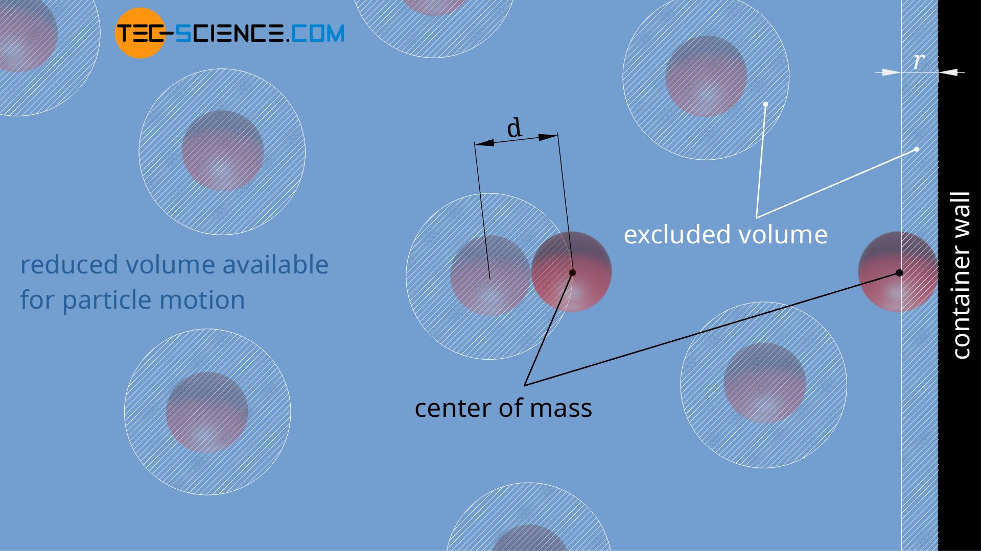 Taking into account the excluded volume due to the size of the molecules