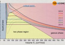 Phase diagram describing liquefaction of a real gas using carbon dioxide as an example