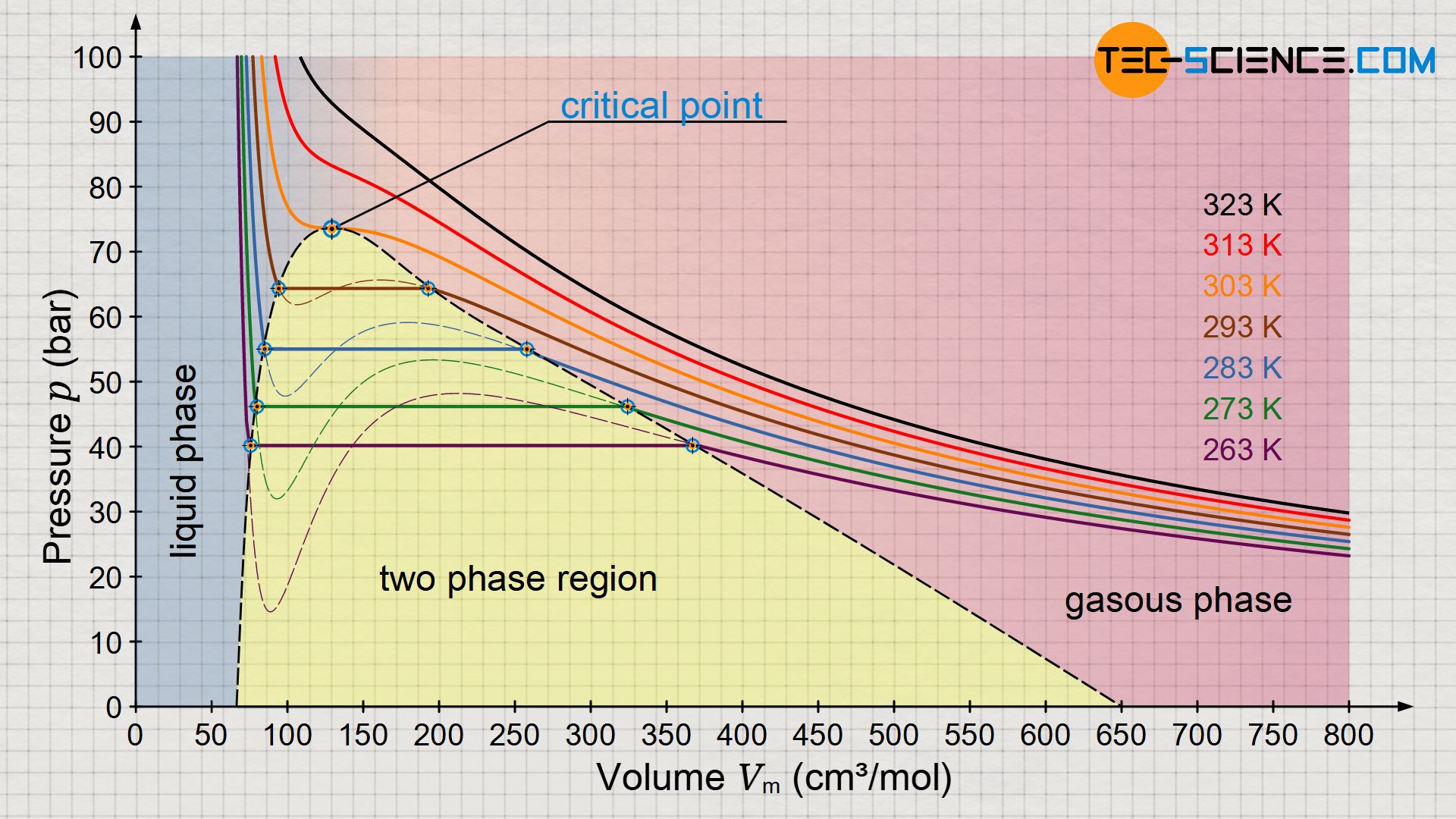 Phase diagram describing liquefaction of a real gas using carbon dioxide as an example