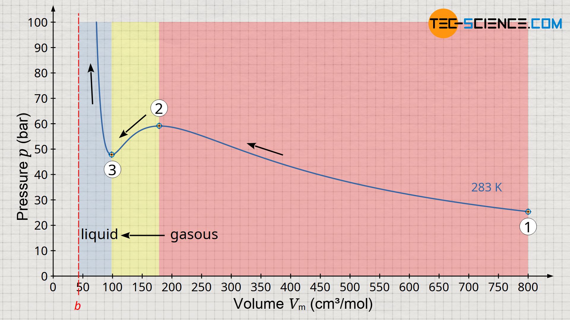 Van-der-Waals-equation using the example of carbon dioxide