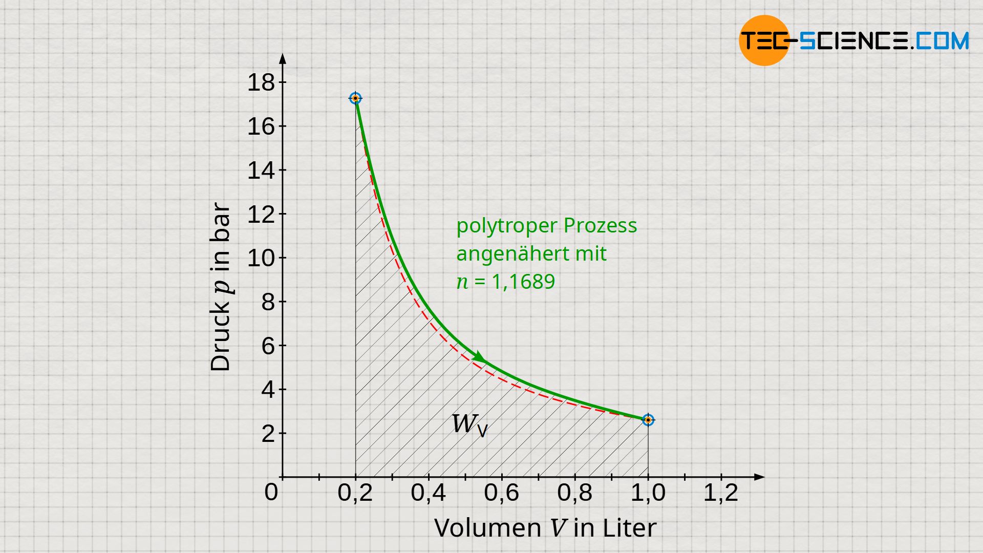 Volumenänderungsarbeit des polytropen Prozesses